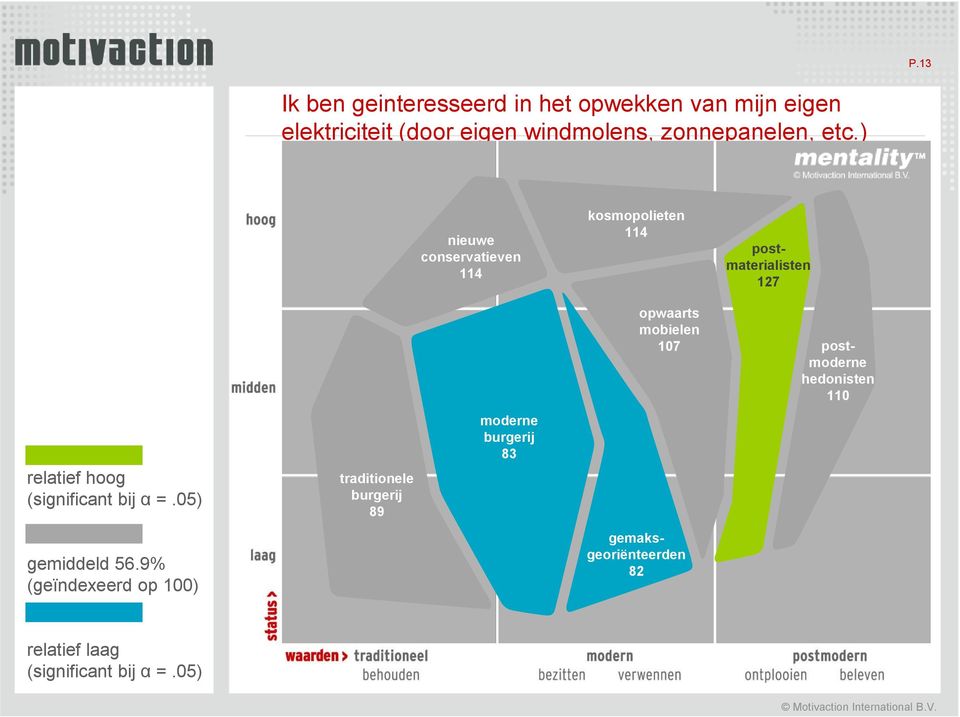 ) nieuwe conservatieven 114 kosmopolieten 114 postmaterialisten 127 relatief hoog gemiddeld 56.