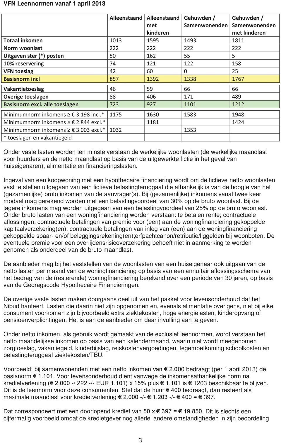 alle toeslagen 723 927 1101 1212 Minimumnorm inkomens 3.198 incl.* 1175 1630 1583 1948 Minimumnorm inkomens 2.844 excl.* 1181 1424 Minimumnorm inkomens 3.003 excl.