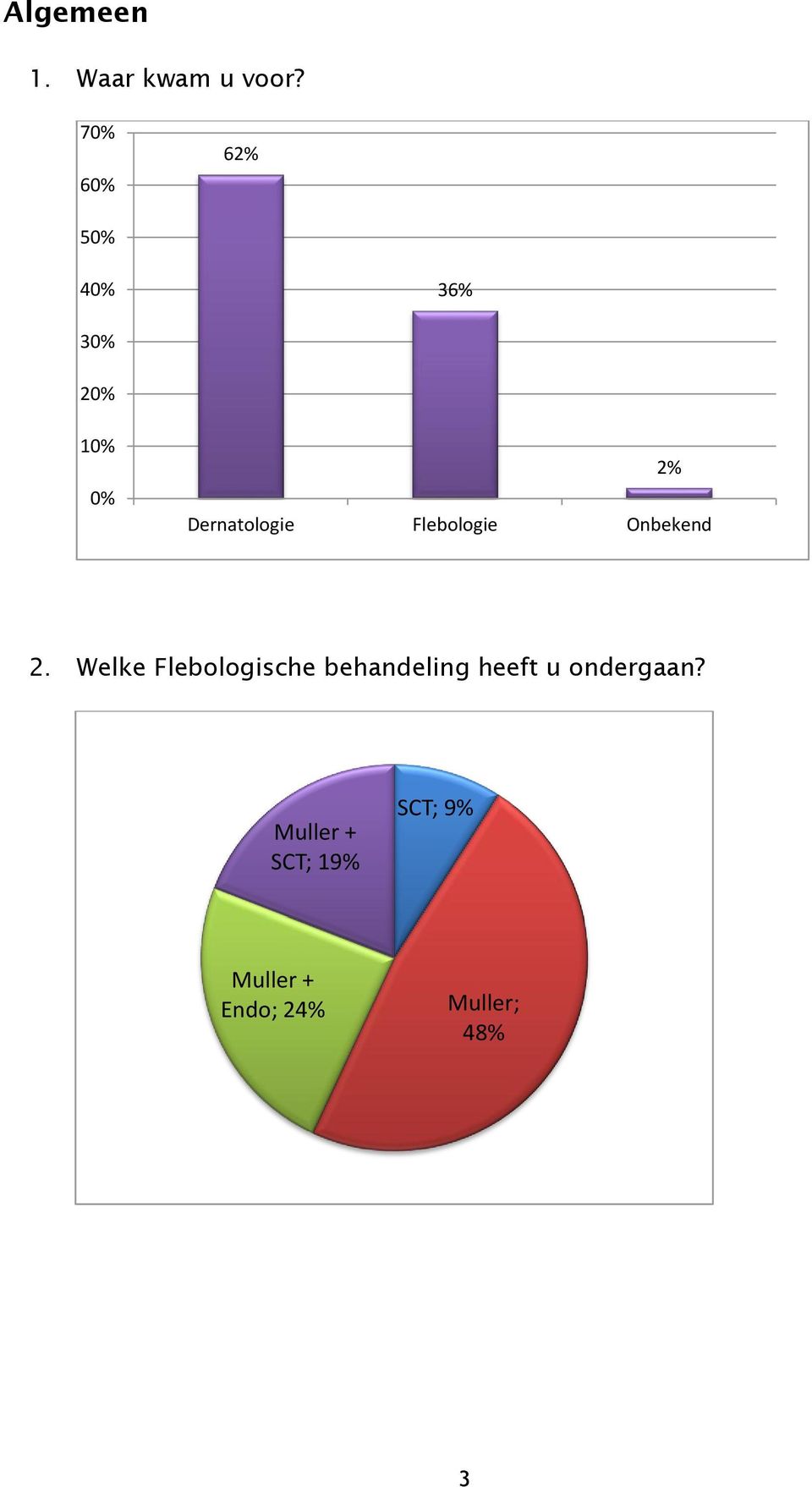 Onbekend 2% 2.