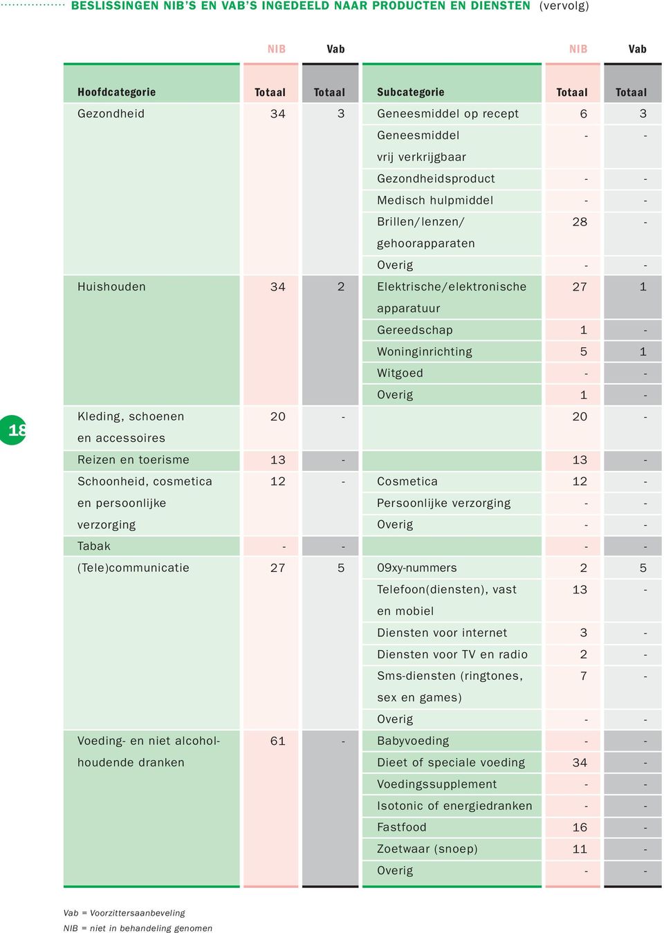 0 0 Reizen en toerisme 3 3 Schoonheid, cosmetica Cosmetica en persoonlijke Persoonlijke verzorging verzorging Tabak (Tele)communicatie 7 5 09xynummers 5 Telefoon(diensten), vast 3 en mobiel Diensten