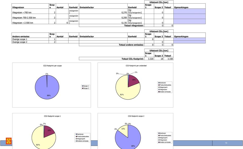 500 km 2 0 [reizigerskm ] 0,135 CO2/reizigerskm] 0 Totaal vliegreizen: 0 0 Scop e Aantal Eenheid Emissiefactor Eenheid Scope 1 Scope 2 Totaal Opmerkingen
