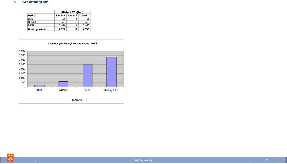 338 Uitstoot per bedrijf en scope over 2013 4.000 3.500 3.000 2.