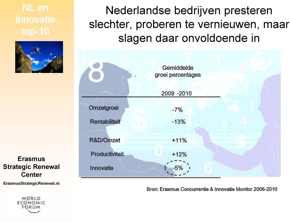 Rentabiliteit -7% -13% Erasmus Strategic Renewal Center ErasmusStrategicRenewal.