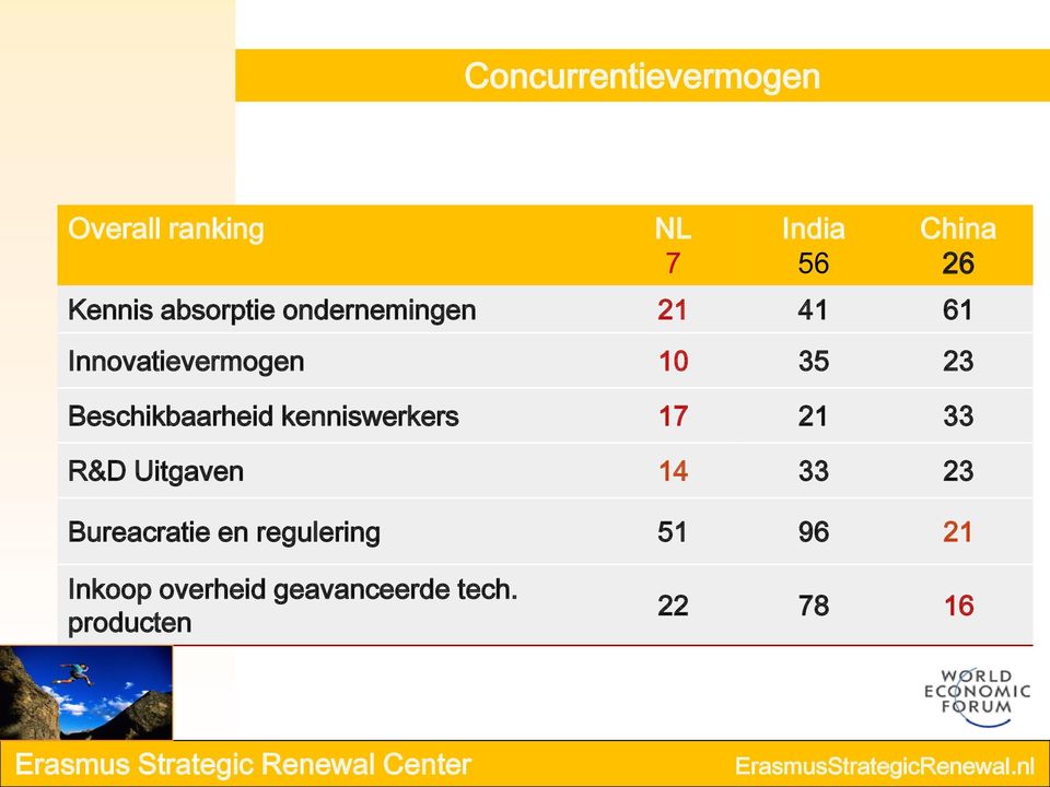 21 33 R&D Uitgaven 14 33 23 Bureacratie en regulering 51 96 21 Inkoop overheid