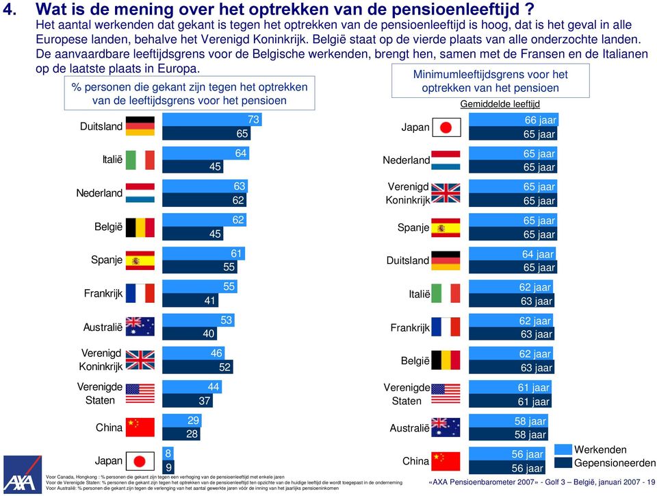 De aanvaardbare leeftijdsgrens voor de Belgische werkenden, brengt hen, samen met de Fransen en de Italianen op de laatste plaats in Europa.