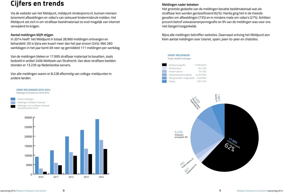 960 meldingen ontvangen en behandeld. Dit is bijna een kwart meer dan het jaar ervoor (24%). Met 260 werkdagen in het jaar komt dit neer op gemiddeld 111 meldingen per werkdag.