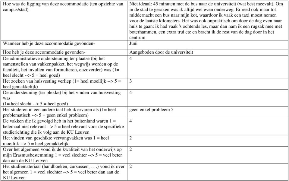 heel moeilijk --> 5 = heel gemakkelijk) De ondersteuning (ter plekke) bij het vinden van huisvesting was (1= heel slecht --> 5 = heel goed) Het studeren in een andere taal heb ik ervaren als (1= heel