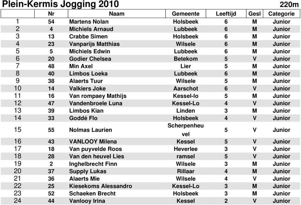 Aarscho 6 V Junior 11 16 Van rompaey Mahijs Kessel-lo 5 M Junior 12 47 Vandenbroele Luna Kessel-Lo 4 V Junior 13 39 Limbos Kian Linden 3 M Junior 14 33 Goddé Flo Holsbeek 4 V Junior 15 55 Nolmas