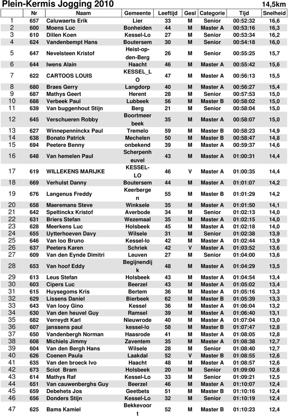 680 Braes Gerry Langdorp 40 M Maser A 00:56:27 15,4 9 687 Mahys Geer Heren 28 M Senior 00:57:53 15,0 10 688 Verbeek Paul Lubbeek 56 M Maser B 00:58:02 15,0 11 639 Van buggenhou Sijn Berg 21 M Senior