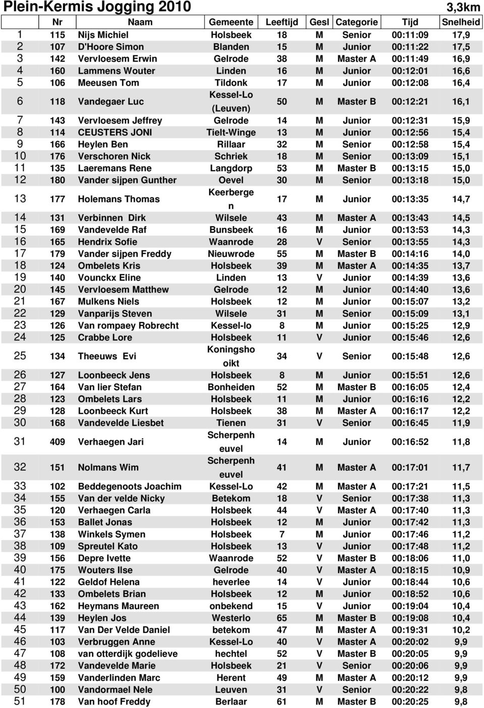 15,9 8 114 CEUSTERS JONI Tiel-Winge 13 M Junior 00:12:56 15,4 9 166 Heylen Ben Rillaar 32 M Senior 00:12:58 15,4 10 176 Verschoren Nick Schriek 18 M Senior 00:13:09 15,1 11 135 Laeremans Rene