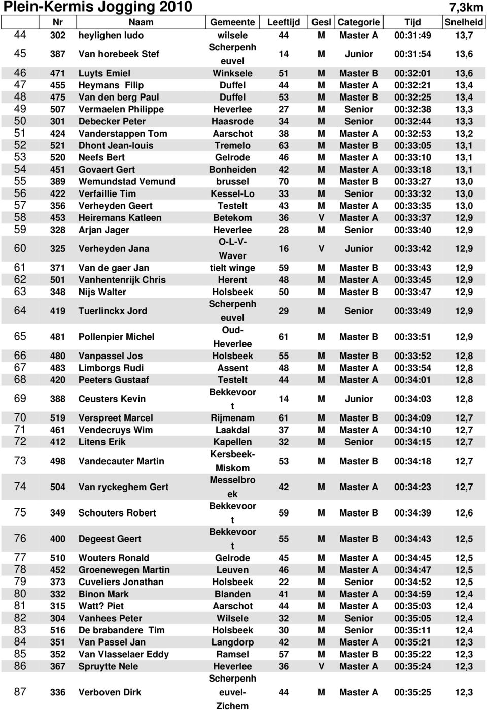 51 424 Vandersappen Tom Aarscho 38 M Maser A 00:32:53 13,2 52 521 Dhon Jean-louis Tremelo 63 M Maser B 00:33:05 13,1 53 520 Neefs Ber Gelrode 46 M Maser A 00:33:10 13,1 54 451 Govaer Ger Bonheiden 42