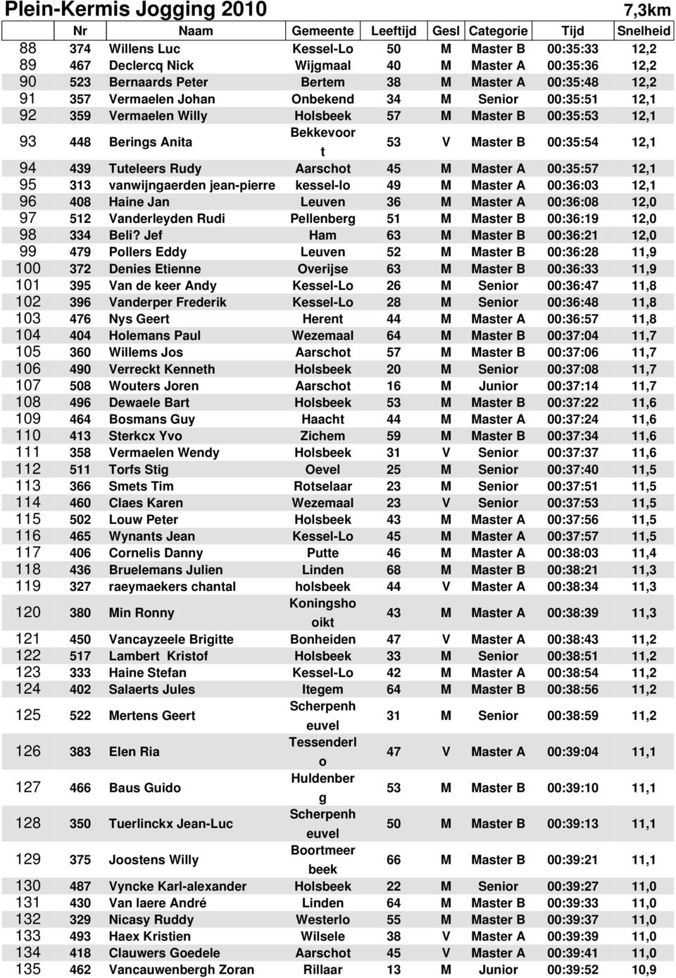 313 vanwijngaerden jean-pierre kessel-lo 49 M Maser A 00:36:03 12,1 96 408 Haine Jan Leuven 36 M Maser A 00:36:08 12,0 97 512 Vanderleyden Rudi Pellenberg 51 M Maser B 00:36:19 12,0 98 334 Beli?