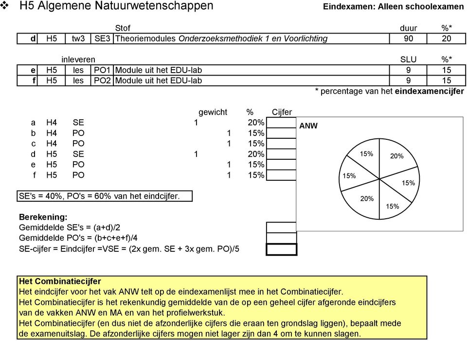 15% 15% 20% 15% SE's = 40%, PO's = 60% van het eindcijfer. Gemiddelde SE's = (a+d)/2 Gemiddelde PO's = (b+c+e+f)/4 SE-cijfer = Eindcijfer =VSE = (2x gem. SE + 3x gem.