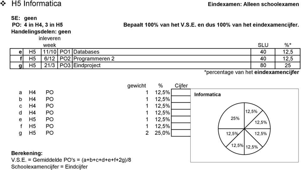 Eindproject 80 25 *percentage van het eindexamencijfer gewicht % Cijfer a H4 PO 1 b H4 PO 1 c H4 PO 1 d H4 PO 1 e H5 PO 1 f H5