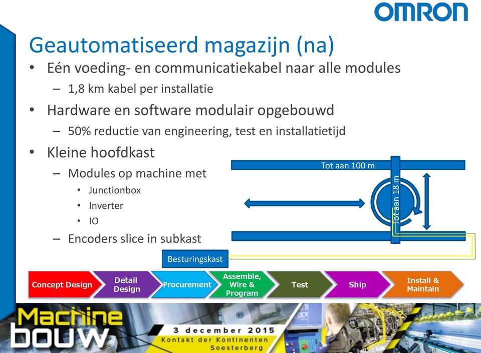 installatietijd Kleine hoofdkast Modules op machine met Junctionbox Inverter IO Encoders slice in subkast