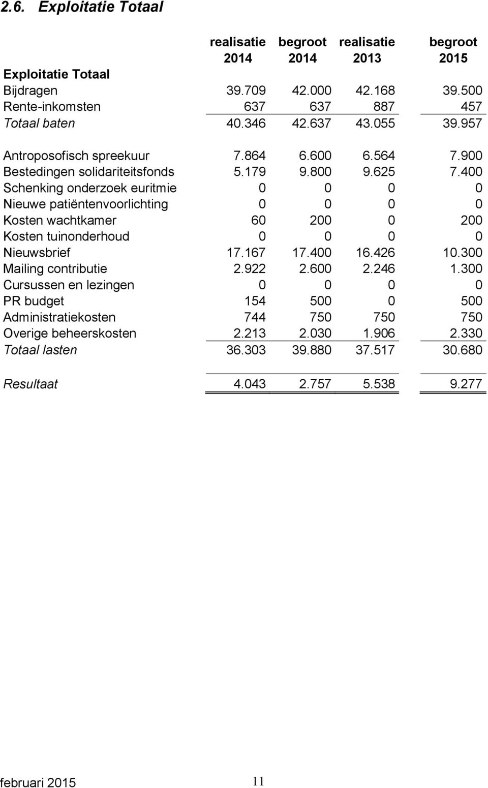 400 Schenking onderzoek euritmie 0 0 0 0 Nieuwe patiëntenvoorlichting 0 0 0 0 Kosten wachtkamer 60 200 0 200 Kosten tuinonderhoud 0 0 0 0 Nieuwsbrief 17.167 17.400 16.426 10.