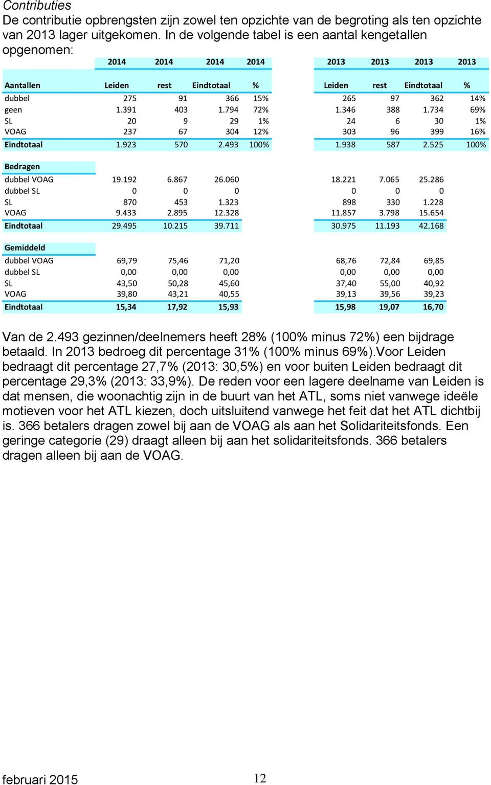 Voor Leiden bedraagt dit percentage 27,7% (2013: 30,5%) en voor buiten Leiden bedraagt dit percentage 29,3% (2013: 33,9%).