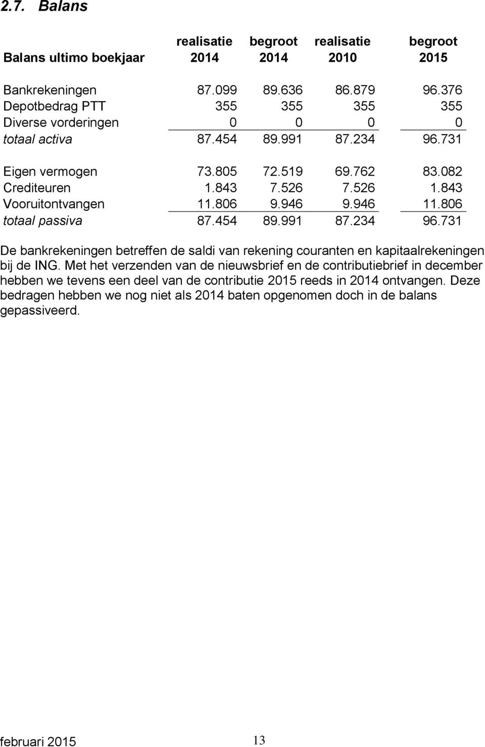 843 Vooruitontvangen 11.806 9.946 9.946 11.806 totaal passiva 87.454 89.991 87.234 96.731 De bankrekeningen betreffen de saldi van rekening couranten en kapitaalrekeningen bij de ING.