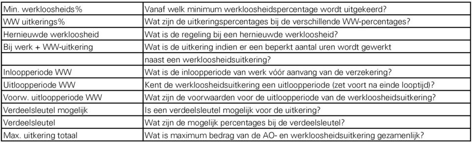 Wat is de uitkering indien er een beperkt aantal uren wordt gewerkt naast een werkloosheidsuitkering? Wat is de inloopperiode van werk vóór aanvang van de verzekering?