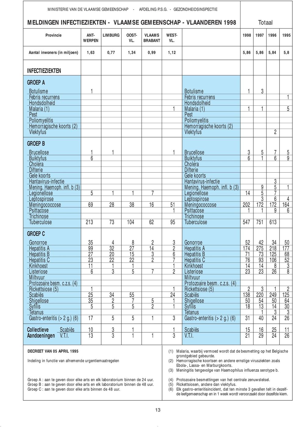 Aantal inwoners (in miljoen),6,77,,99,,86,86,8,8 INFECTIEZIEKTEN GROEP A Botulisme Botulisme Febris recurrens Febris recurrens Hondsdolheid Hondsdolheid Malaria () Malaria () Pest Pest Poliomyelitis