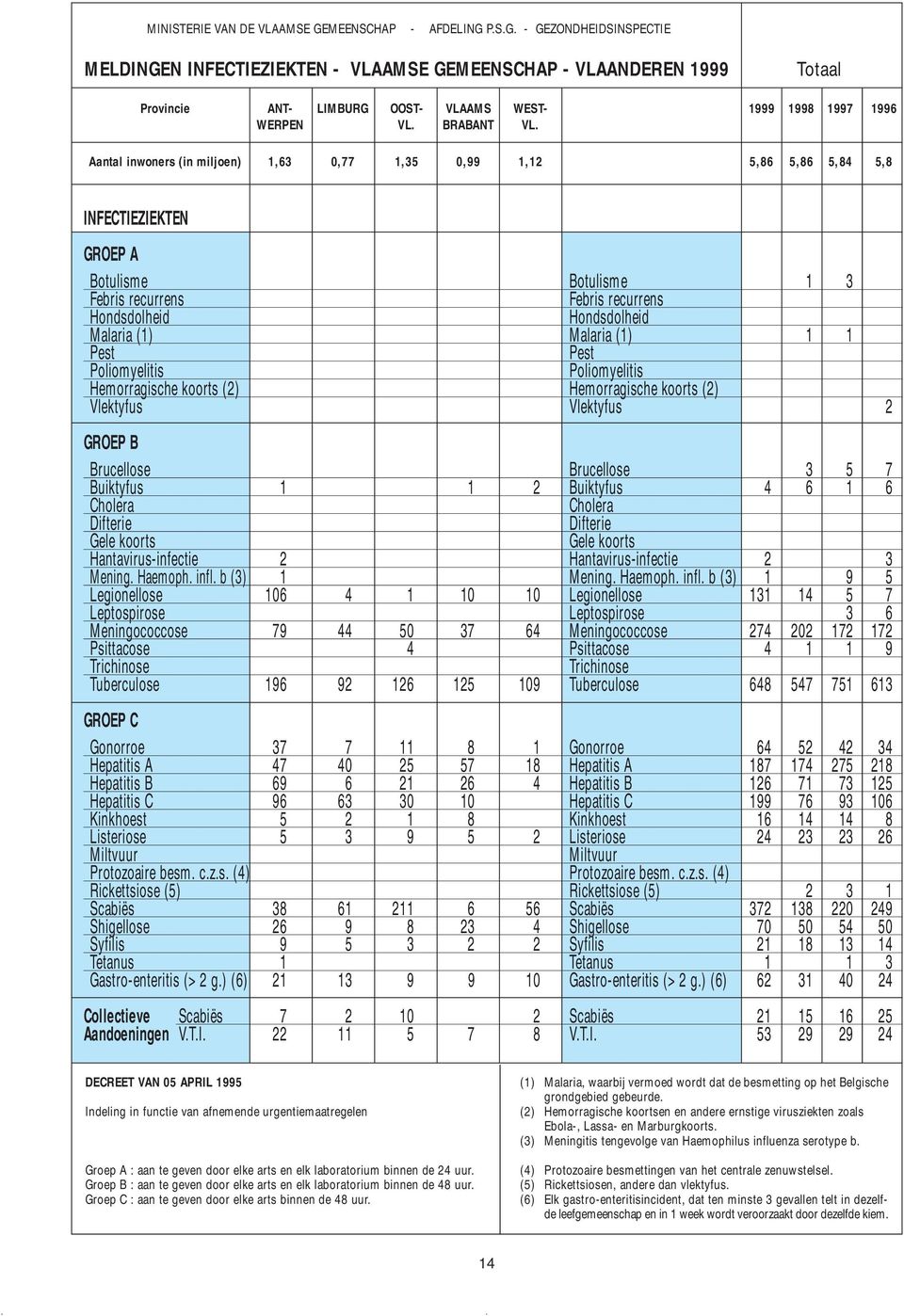 Aantal inwoners (in miljoen),6,77,,99,,86,86,8,8 INFECTIEZIEKTEN GROEP A Botulisme Botulisme Febris recurrens Febris recurrens Hondsdolheid Hondsdolheid Malaria () Malaria () Pest Pest Poliomyelitis