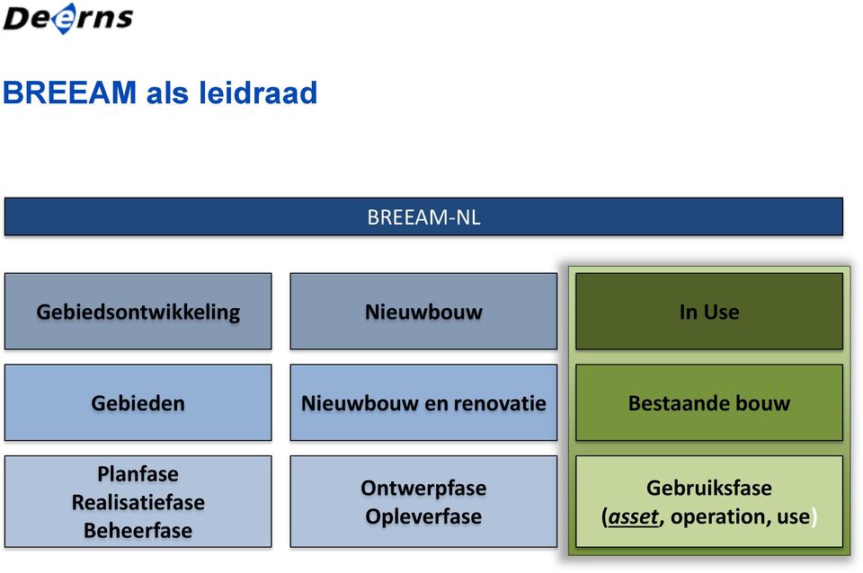 Bestaande bouw Planfase Realisatiefase Beheerfase