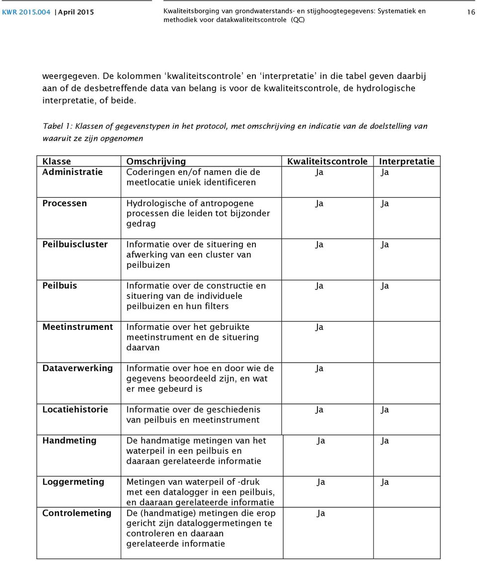 Tabel 1: Klassen of gegevenstypen in het protocol, met omschrijving en indicatie van de doelstelling van waaruit ze zijn opgenomen Klasse Omschrijving Kwaliteitscontrole Interpretatie Administratie