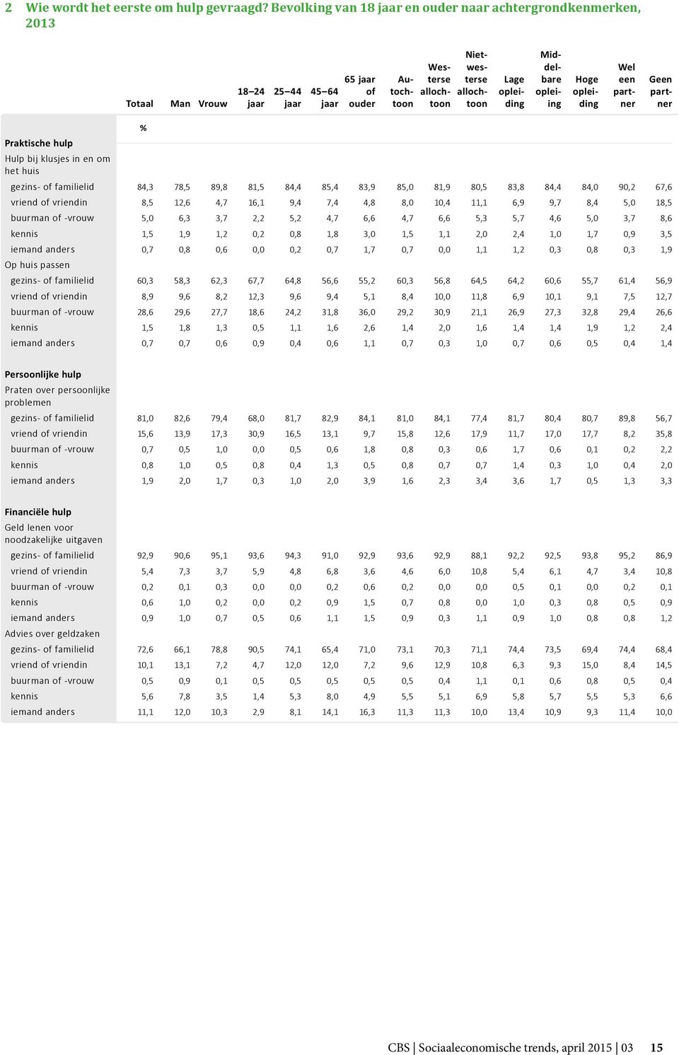 opleiding Middelbare opleiing Hoge opleiding Wel een partner Geen partner Praktische hulp % Hulp bij klusjes in en om het huis gezins- of familielid 84,3 78,5 89,8 81,5 84,4 85,4 83,9 85,0 81,9 80,5