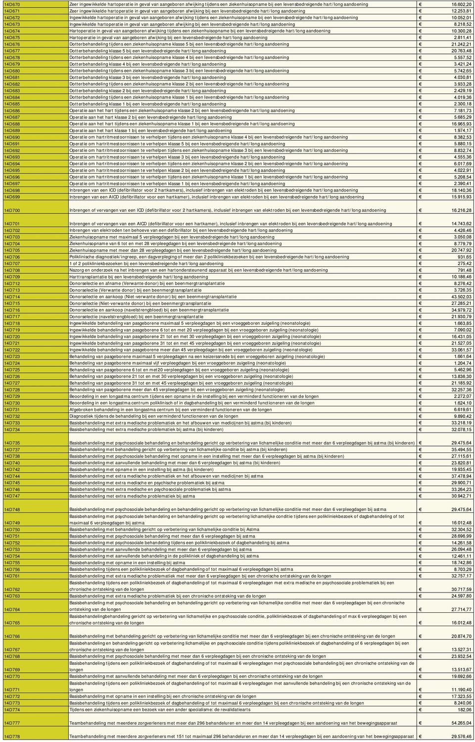 253,81 14D672 Ingewikkelde hartoperatie in geval van aangeboren afwijking tijdens een ziekenhuisopname bij een levensbedreigende hart/long aandoening 10.