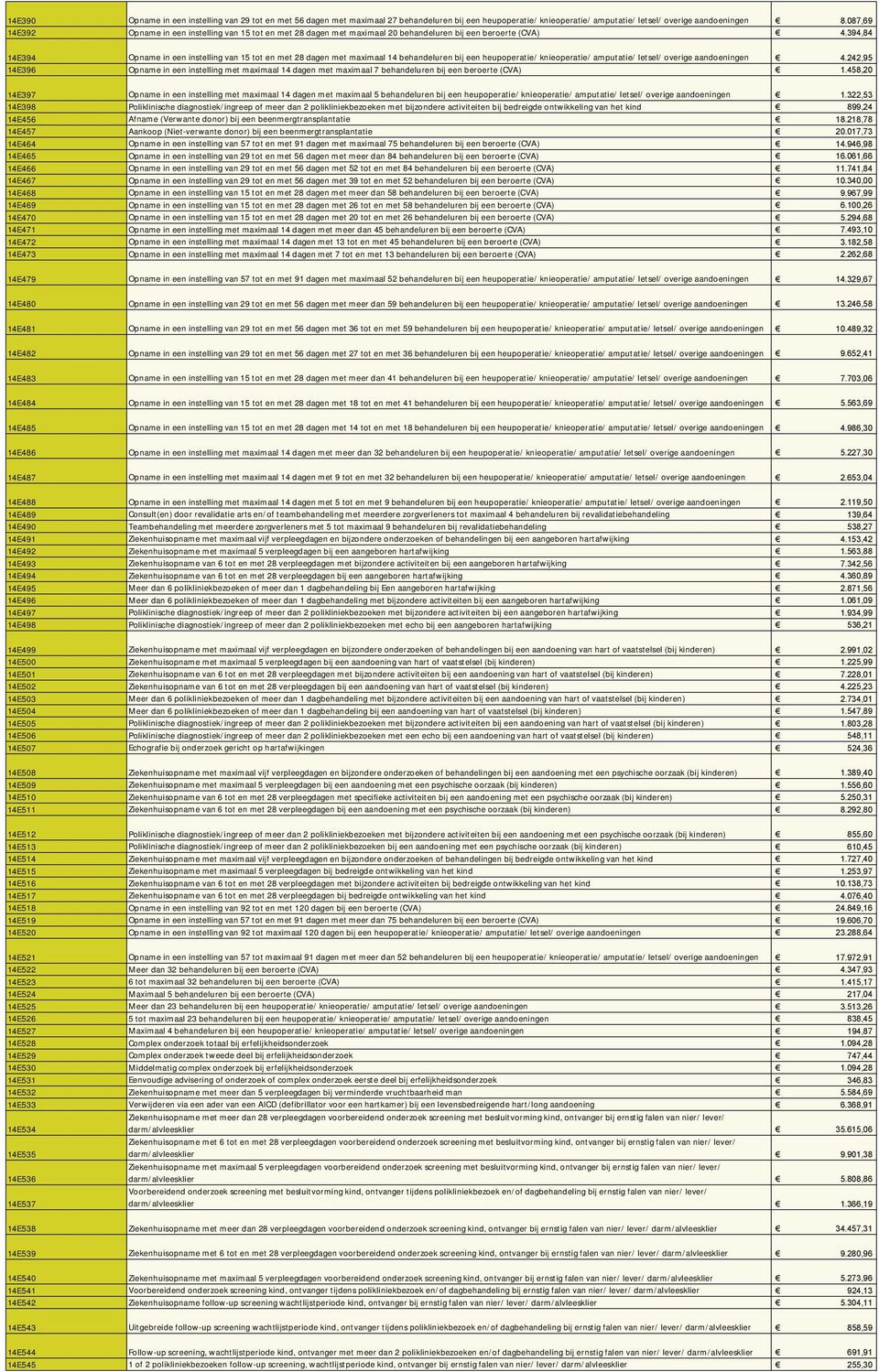 394,84 14E394 Opname in een instelling van 15 tot en met 28 dagen met maximaal 14 behandeluren bij een heupoperatie/ knieoperatie/ amputatie/ letsel/ overige aandoeningen 4.