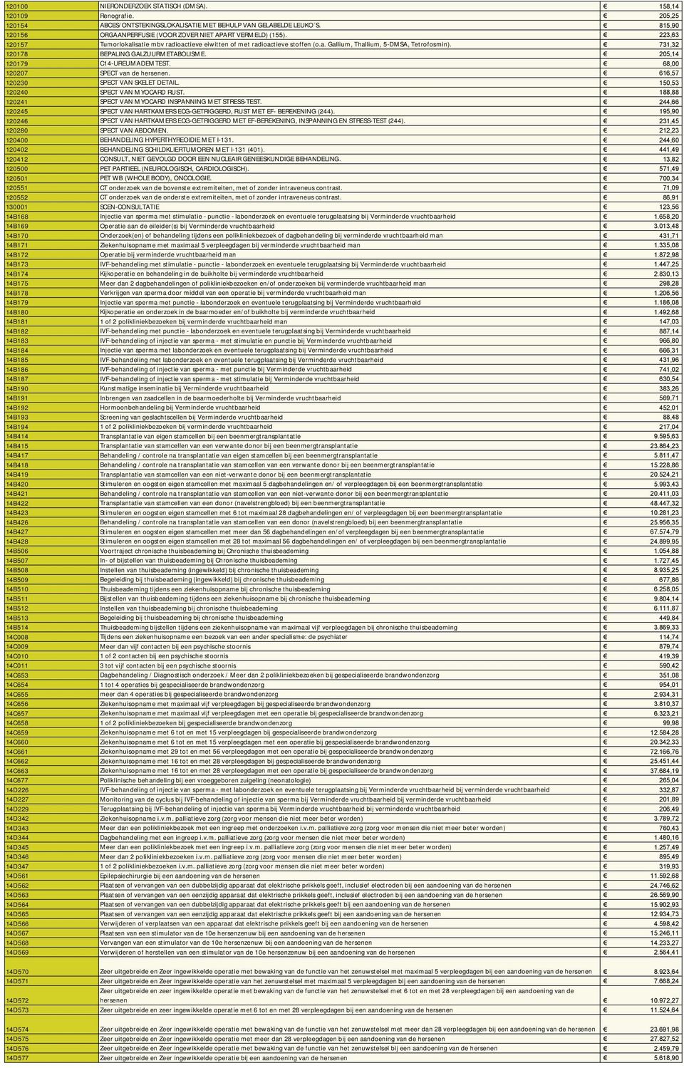 731,32 120178 BEPALING GALZUURMETABOLISME. 205,14 120179 C14-UREUMADEMTEST. 68,00 120207 SPECT van de hersenen. 616,57 120230 SPECT VAN SKELET DETAIL. 150,53 120240 SPECT VAN MYOCARD RUST.