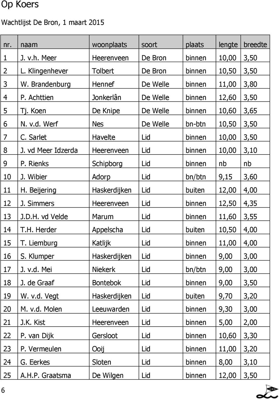 Sarlet Havelte Lid binnen 10,00 3,50 8 J. vd Meer Idzerda Heerenveen Lid binnen 10,00 3,10 9 P. Rienks Schipborg Lid binnen nb nb 10 J. Wibier Adorp Lid bn/btn 9,15 3,60 11 H.