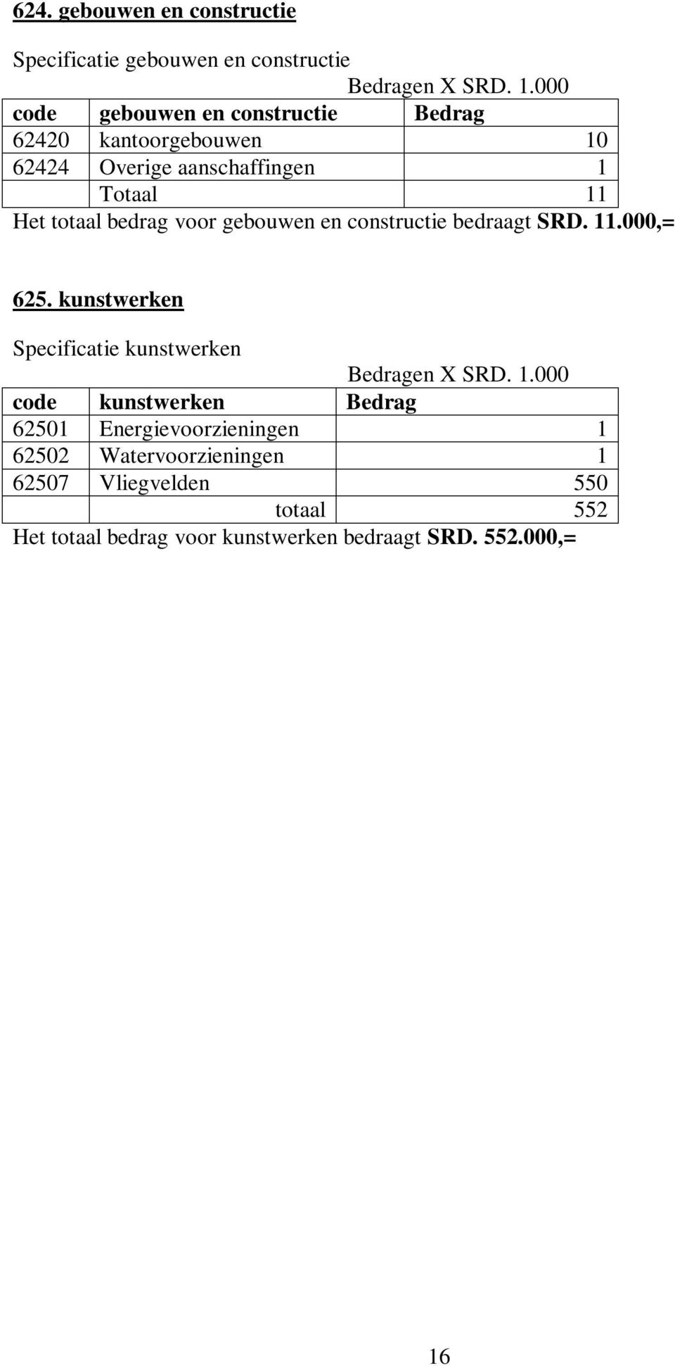 voor gebouwen en constructie bedraagt SRD. 11