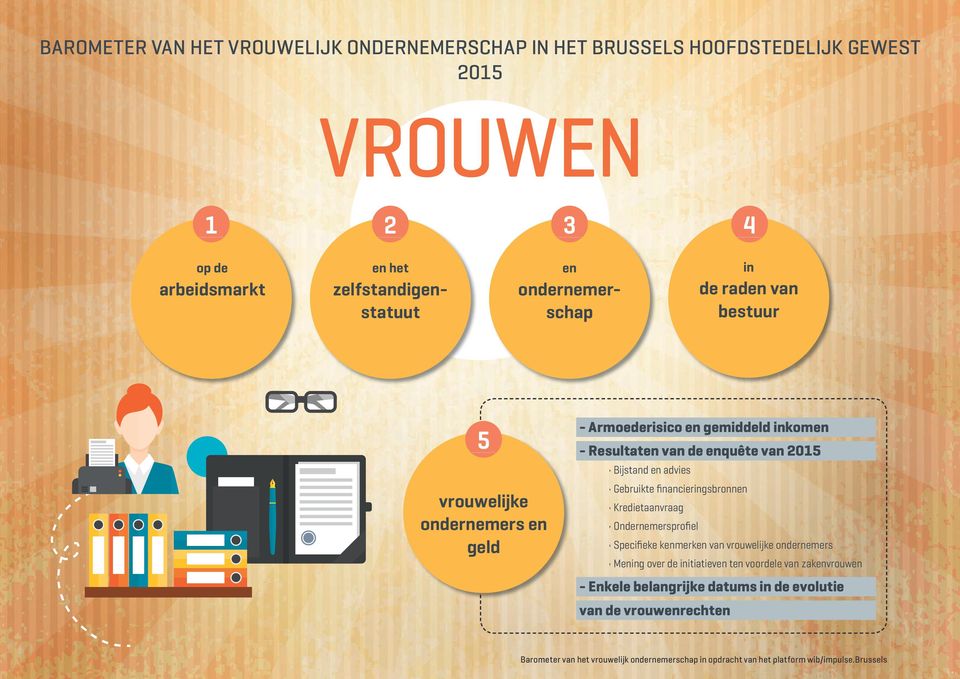 Resultaten van de enquête van 2015 Bijstand en advies Gebruikte financieringsbronnen Kredietaanvraag Ondernemersprofiel Specifieke