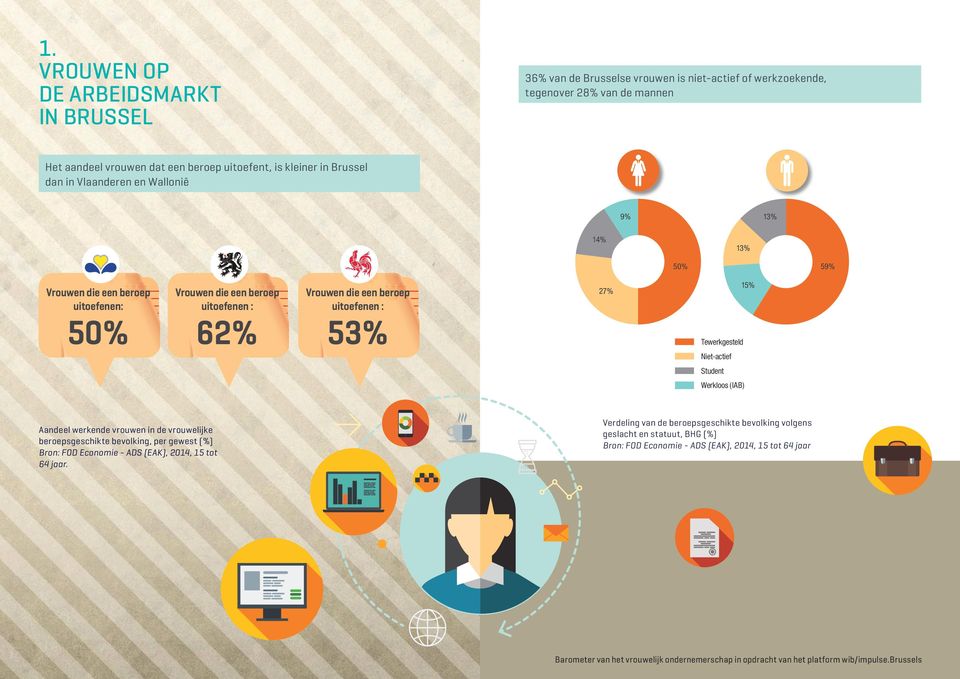 die een beroep uitoefenen : 53% 27% 15% Tewerkgesteld Niet-actief Student Werkloos (IAB) Aandeel werkende vrouwen in de vrouwelijke beroepsgeschikte bevolking, per gewest (%)