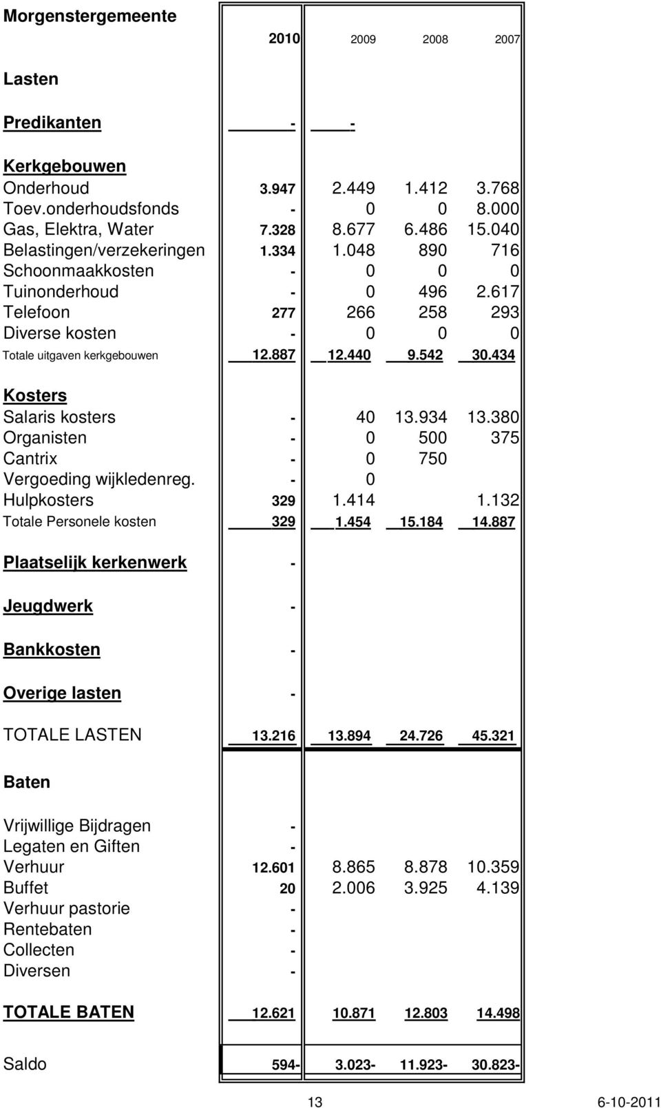 542 30.434 Kosters Salaris kosters - 40 13.934 13.380 Organisten - 0 500 375 Cantrix - 0 750 Vergoeding wijkledenreg. - 0 Hulpkosters 329 1.414 1.132 Totale Personele kosten 329 1.454 15.184 14.