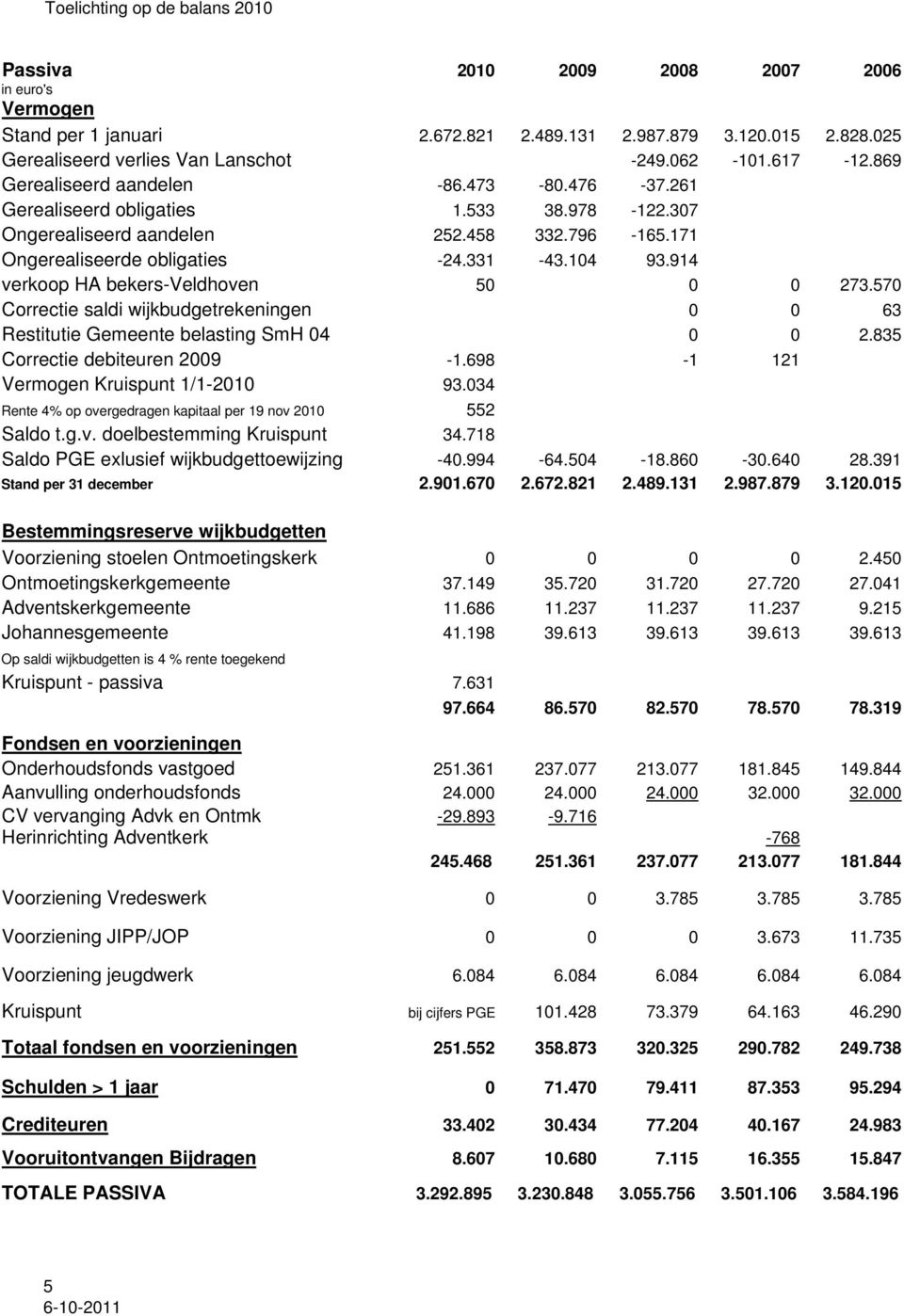 914 verkoop HA bekers-veldhoven 50 0 0 273.570 Correctie saldi wijkbudgetrekeningen 0 0 63 Restitutie Gemeente belasting SmH 04 0 0 2.835 Correctie debiteuren 2009-1.