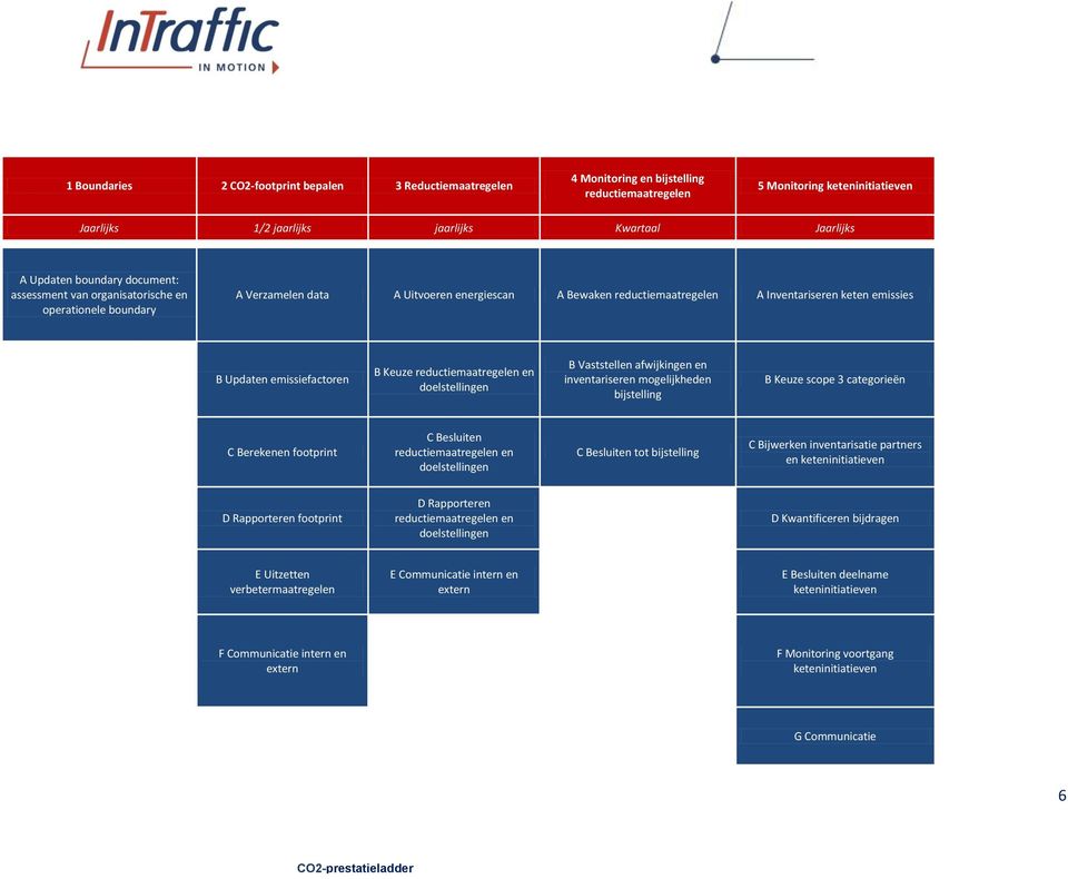 emissiefactoren B Keuze reductiemaatregelen en doelstellingen B Vaststellen afwijkingen en inventariseren mogelijkheden bijstelling B Keuze scope 3 categorieën C Berekenen footprint C Besluiten