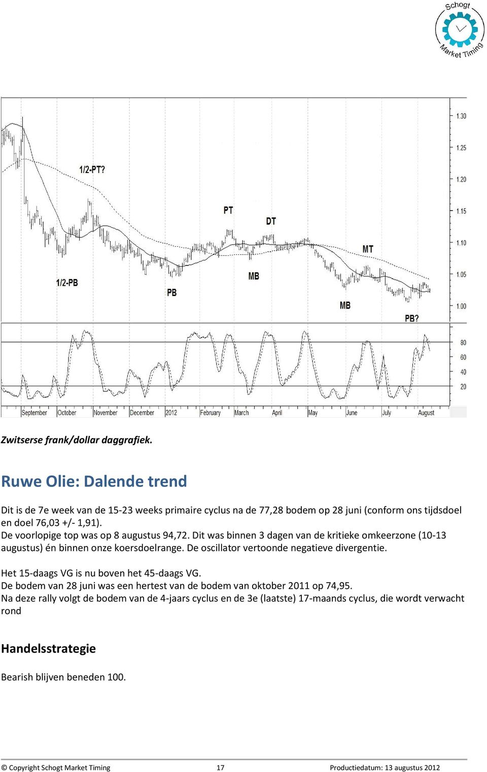 We blijven bearish, tenzij er een nieuwe cyclustop na de 8e week komt. Het 15-daags VG is nu boven het 45-daags VG. De bodem van 28 juni was een hertest van de bodem van oktober 2011 op 74,95.