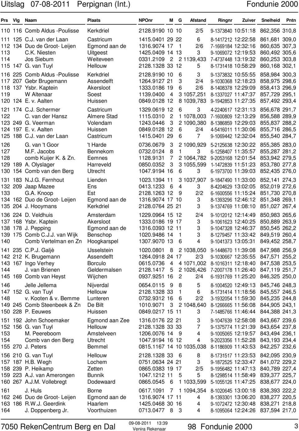 0409 14 13 3 9-1069072 12:19:53 860,492 305,6 114 Jos Siebum Weiteveen 0331.2109 2 2 1139,433 7-4737448 13:19:32 860,253 303,8 115 147 G. van Tuyl Hellouw 2128.