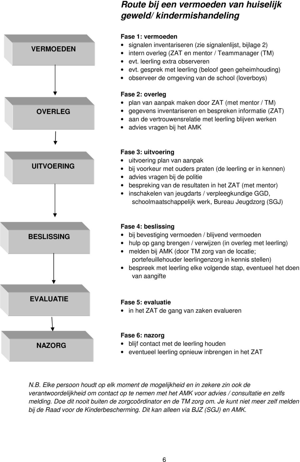 gesprek met leerling (beloof geen geheimhouding) observeer de omgeving van de school (loverboys) Fase 2: overleg plan van aanpak maken door ZAT (met mentor / TM) gegevens inventariseren en bespreken