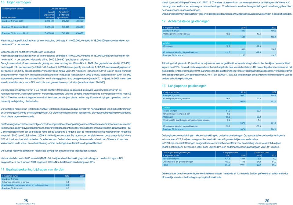 000.000 gewone aandelen van nominaal 1,- per aandeel. Geconsolideerd mutatieoverzicht eigen vermogen Het maatschappelijk kapitaal van de vennootschap bedraagt 18.000.000, verdeeld in 18.000.000 gewone aandelen van nominaal 1,- per aandeel. Hiervan is ultimo 2010 5.