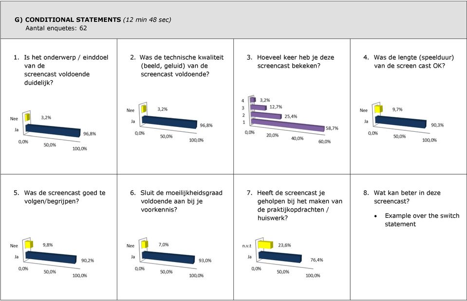 Was de lengte (speelduur) van de screen cast OK? 5. Was de screencast goed te volgen/begrijpen? 6.