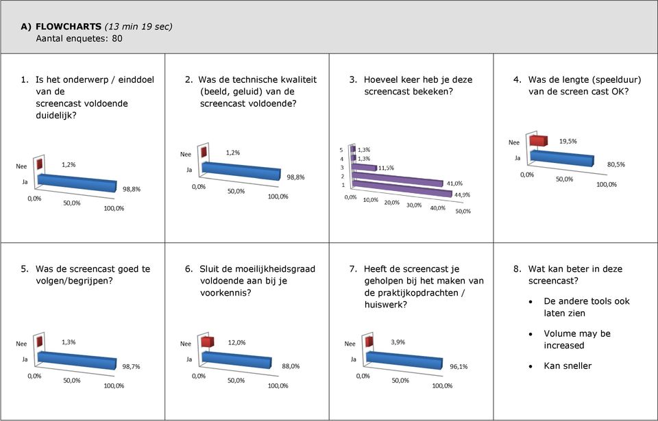 Was de lengte (speelduur) van de screen cast OK? 5. Was de screencast goed te volgen/begrijpen? 6.