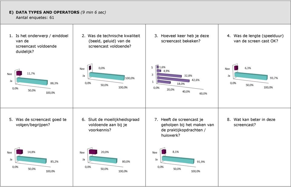 Was de lengte (speelduur) van de screen cast OK? 5. Was de screencast goed te volgen/begrijpen? 6.