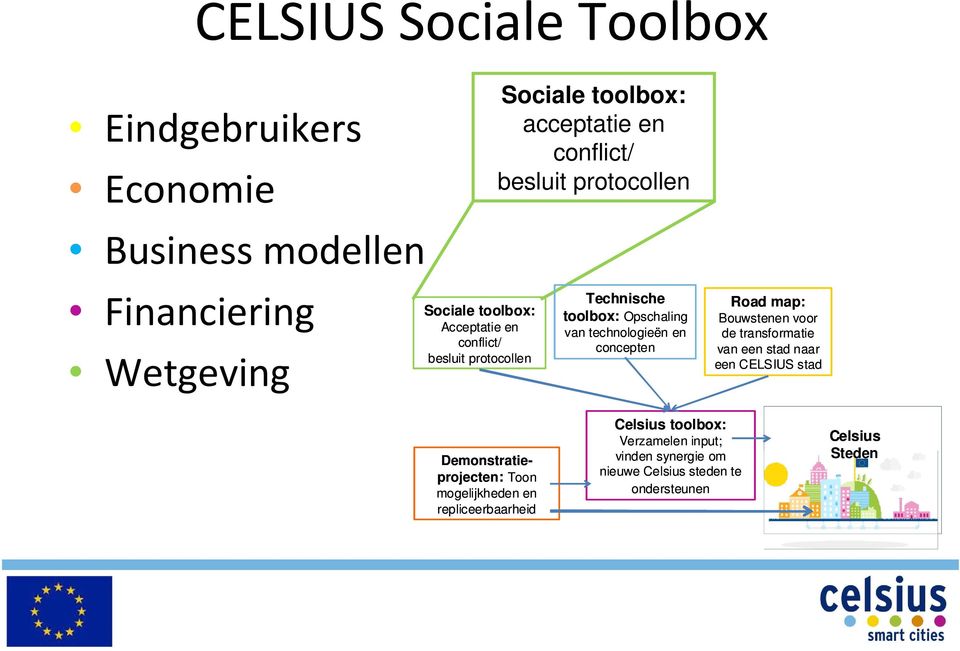 en concepten Road map: Bouwstenen voor de transformatie van een stad naar een CELSIUS stad Demonstratieprojecten: Toon