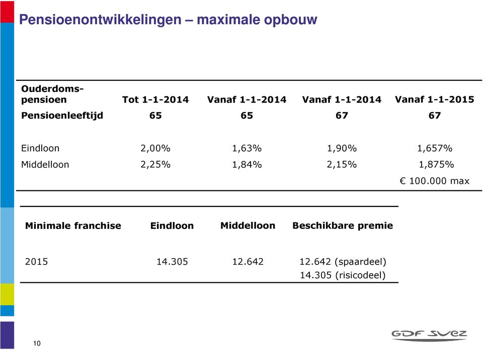 1,657% Middelloon 2,25% 1,84% 2,15% 1,875% 100.