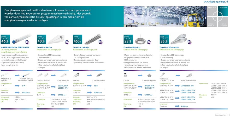 DETAIL- HANDEL 46% 40% 45% 55% Energy savings up to: 55% MASTER LEDtube PERF GA300 De nieuwe generatie energiebesparende buisverlichting CoreLine Batten CoreLine Lichtlijn CoreLine High-bay CoreLine