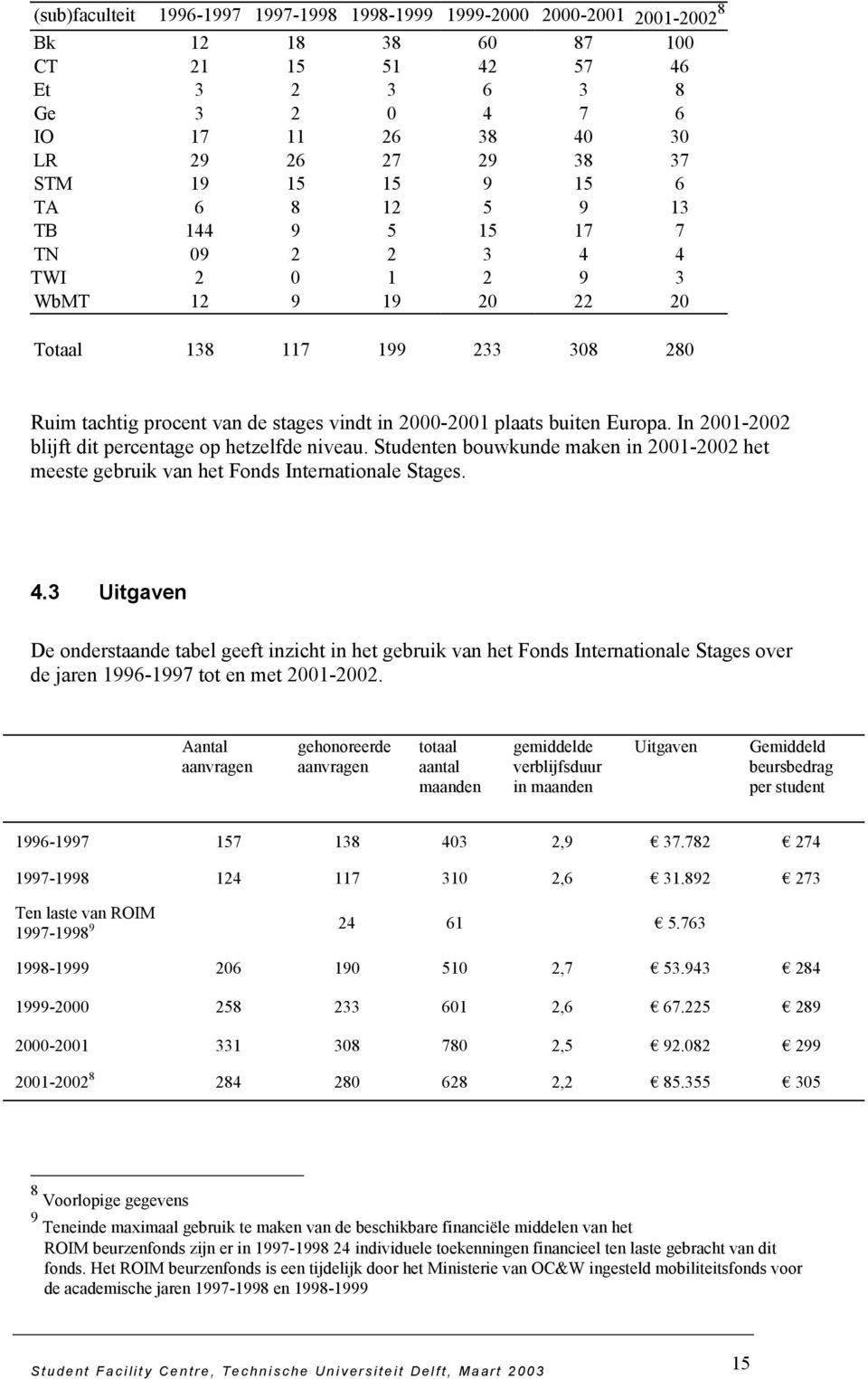 buiten Europa. In 2001-2002 blijft dit percentage op hetzelfde niveau. Studenten bouwkunde maken in 2001-2002 het meeste gebruik van het Fonds Internationale Stages. 4.