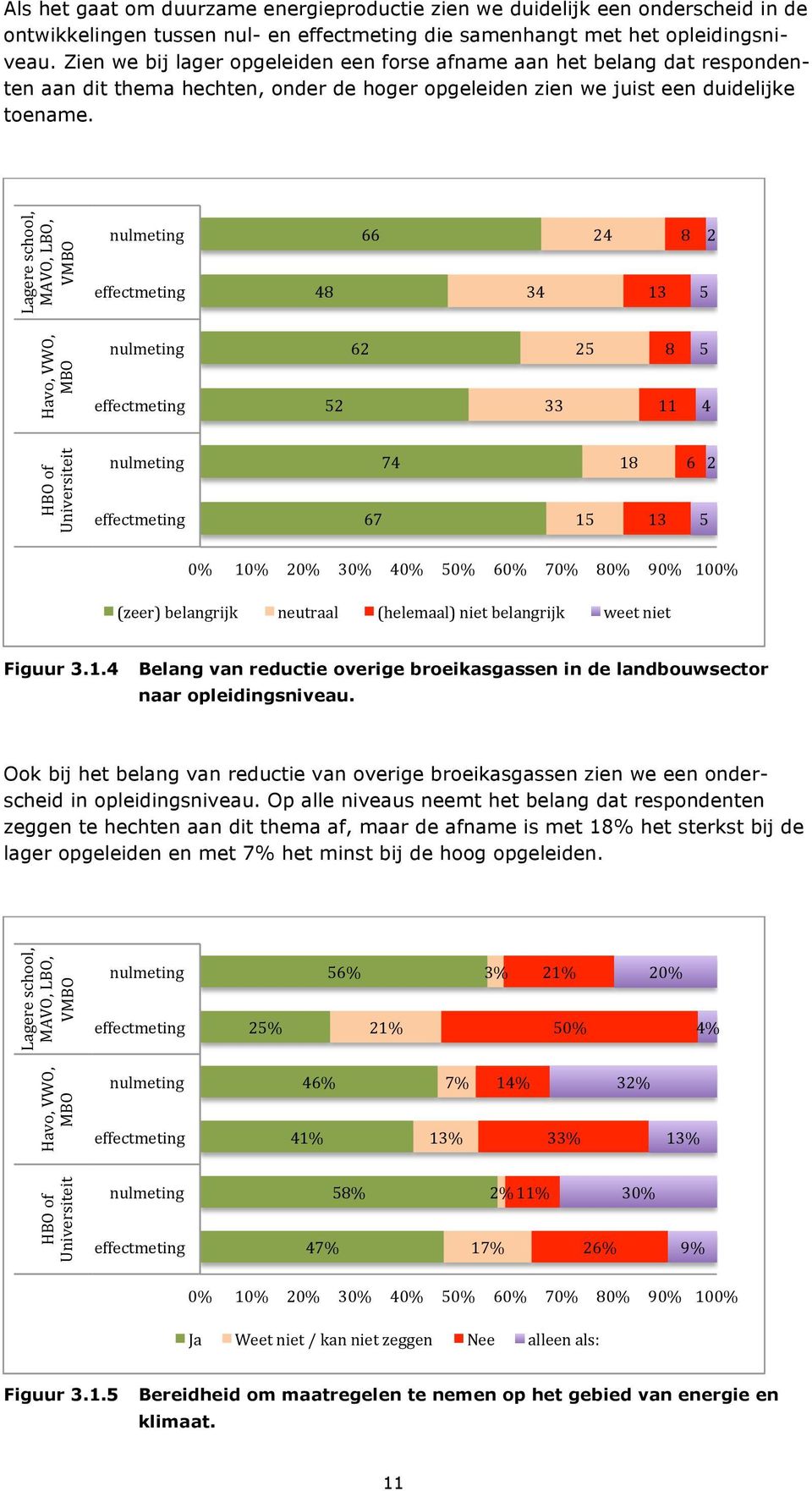 Lagere school, MAVO, LBO, VMBO 48 66 34 24 13 8 5 2 Havo, VWO, MBO 52 62 33 25 8 11 5 4 HBO of Universiteit 67 74 15 18 13 6 2 5 0% 10% 20% 30% 40% 50% 60% 70% 80% 90% 100% (zeer) belangrijk neutraal